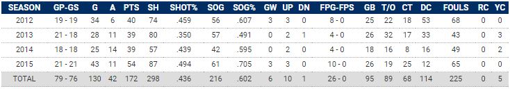 Tatum Coffey Career Stats