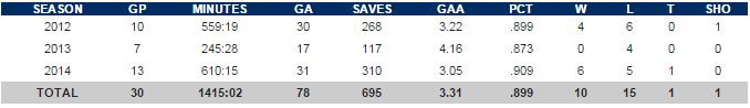 PJ Musico Bottom Stats