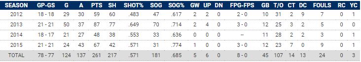 Maggie McComick Career Stats