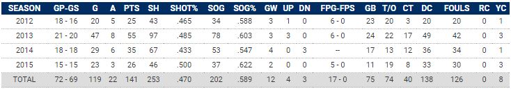 Kelly Lechner Career Stats