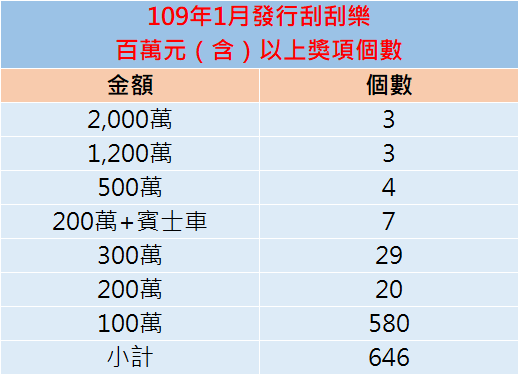 台灣彩券提供/(圖:中時電子報繪製)