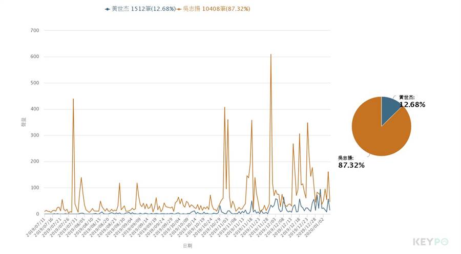 吳志揚與黃世杰近半年來的網路輿情聲量 來源: KEYPO大數據關鍵引擎