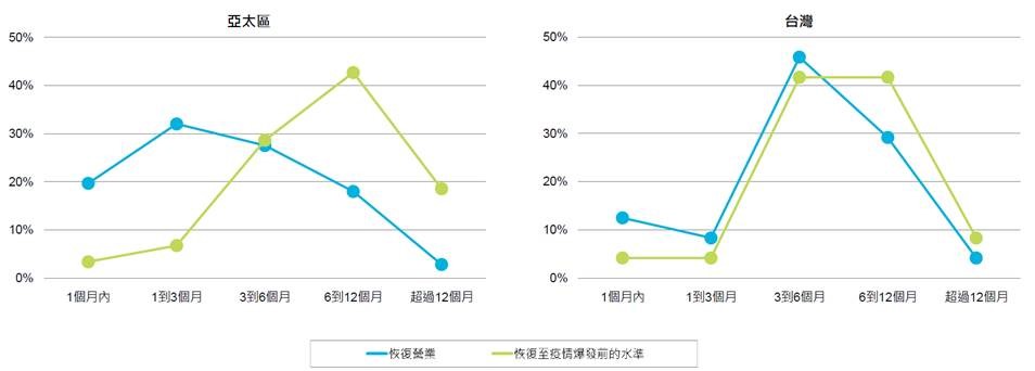 ▲亞太區與台灣對照折線圖。/圖業者提供