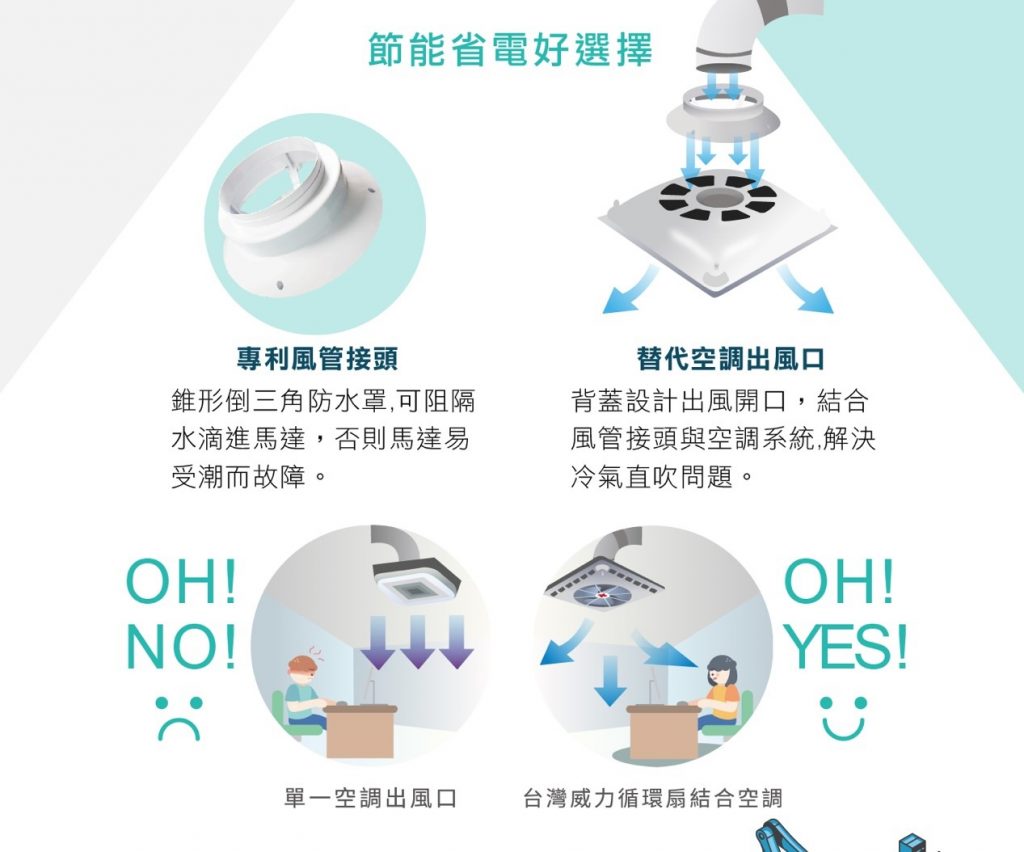 台灣威力「獨家防潮風管接頭」加上「循環扇」的設計，讓冷氣房裡風量舒適均勻，每一個角落都能感受到專利扇葉切割後舒適的風。圖片／台灣威力循環扇提供)