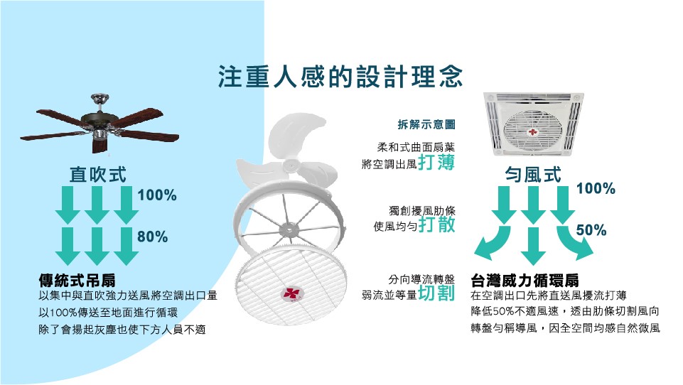 特殊的結構設計，能吹出有別於傳統吊扇或地面直立式循環扇的舒適柔和風，將風打薄打散再切割，以利快速達到室內空氣循環。圖片／台灣威力循環扇提供)