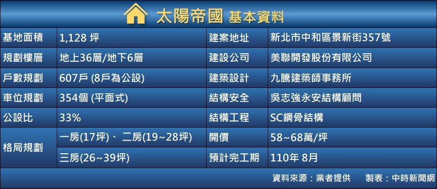 太陽帝國相關基本資料。(圖/中時新聞網製表)
