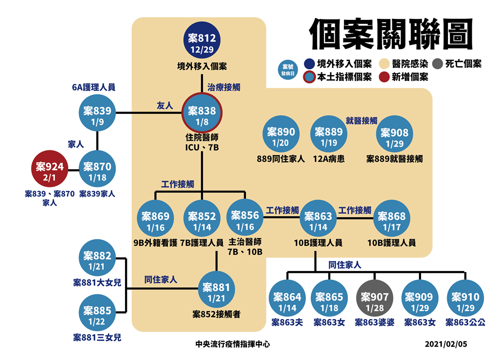 本土個案關聯圖。（指揮中心提供）