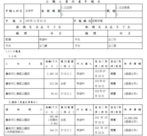 王定宇房產曝光!台北「沒處去」 一周進5次顏若芳香閨