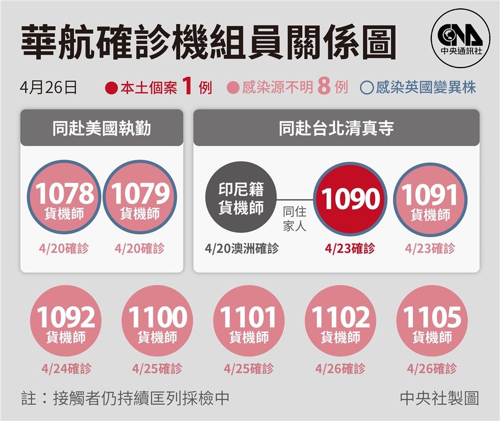 華航機師染疫案持續擴大，26日又有2名貨機機師確診。（圖／翻攝自中央社）