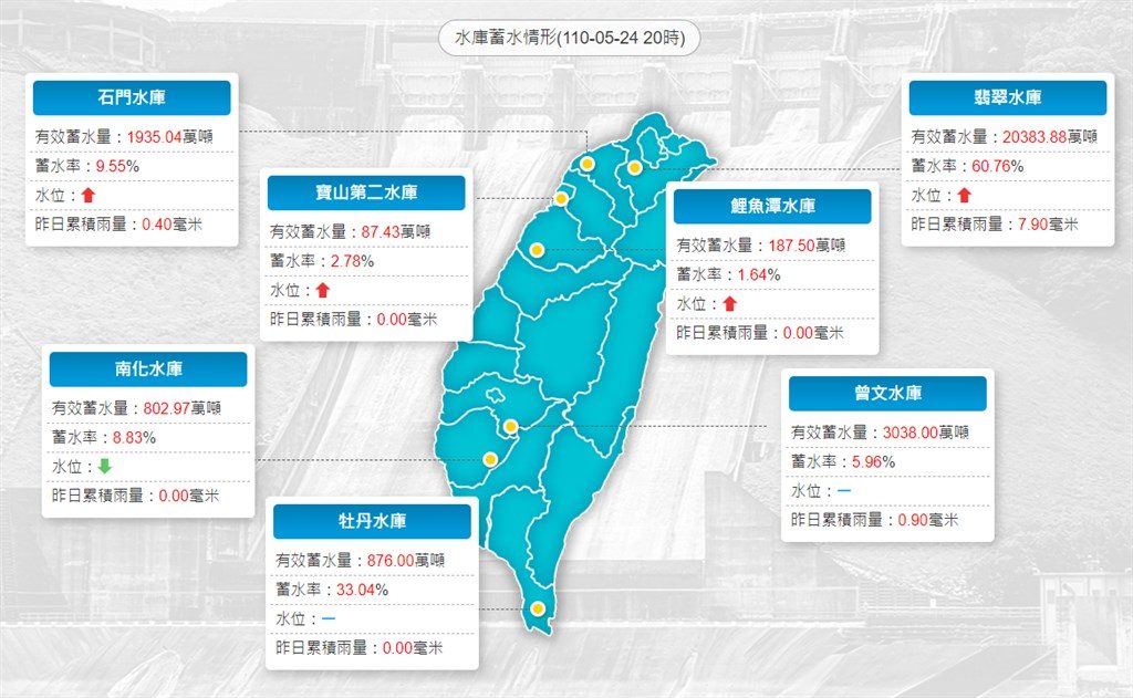 雨來了!全台水庫進帳1210萬噸 相當於一天用水量
