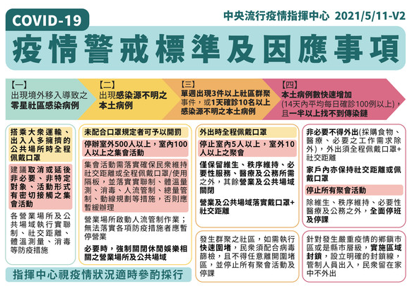 疫情警戒標準及因應事項