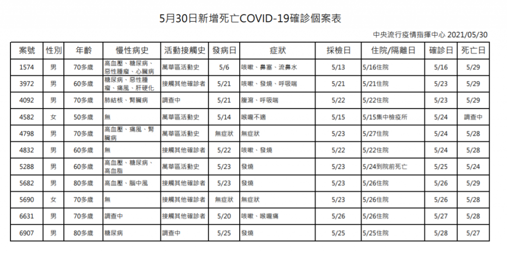 圖／30日公布死亡案例狀態。