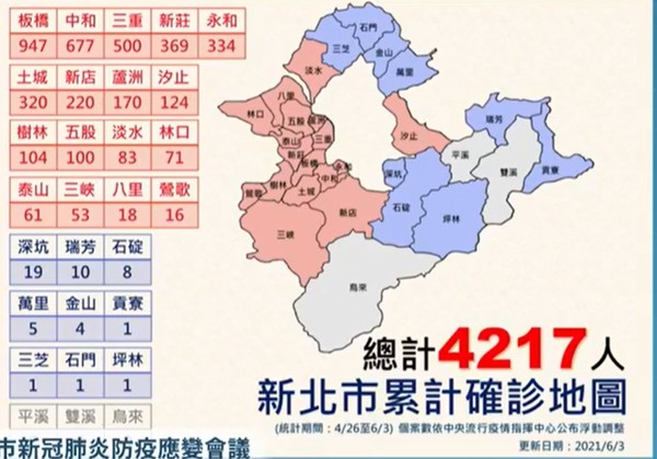 新北累計4217人確診。(圖/翻攝新北市防疫記者會直播)
