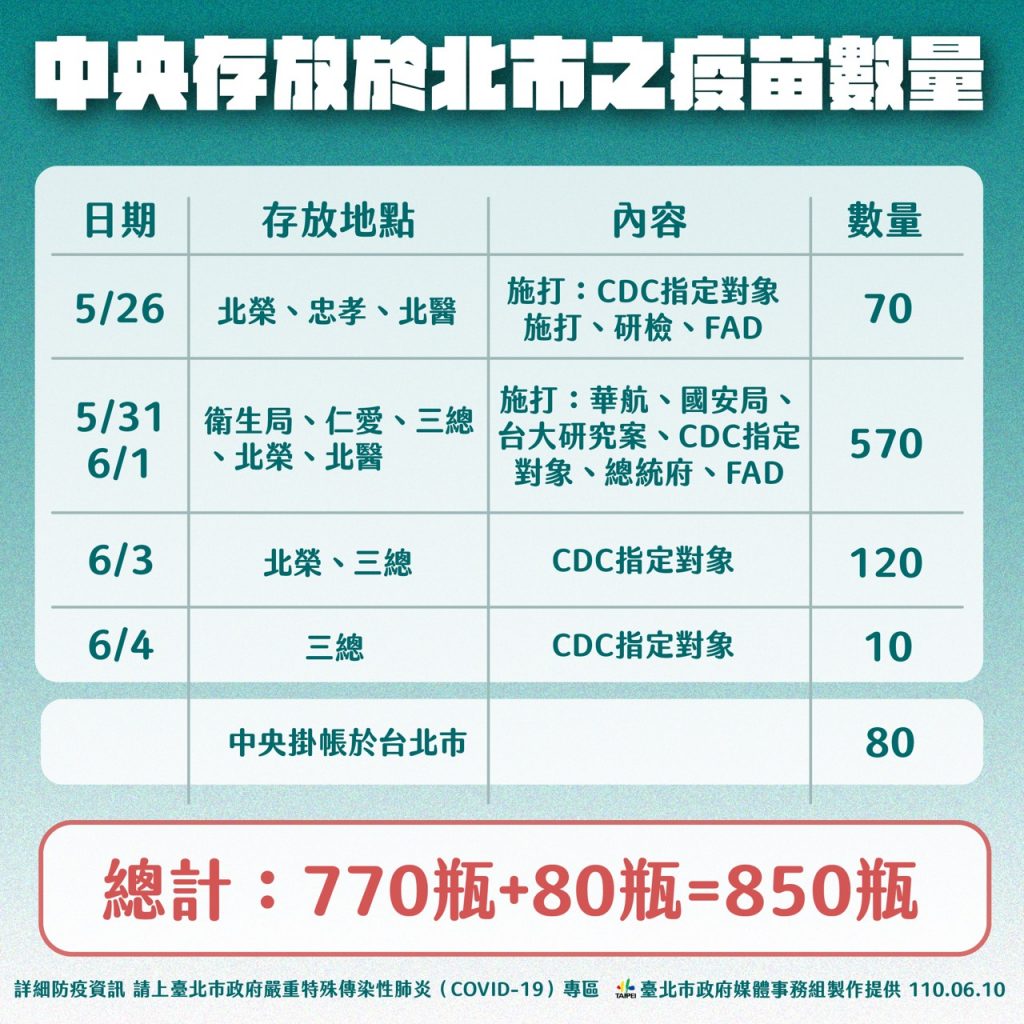 疫苗配發圖２（圖／翻攝自台北市政府）