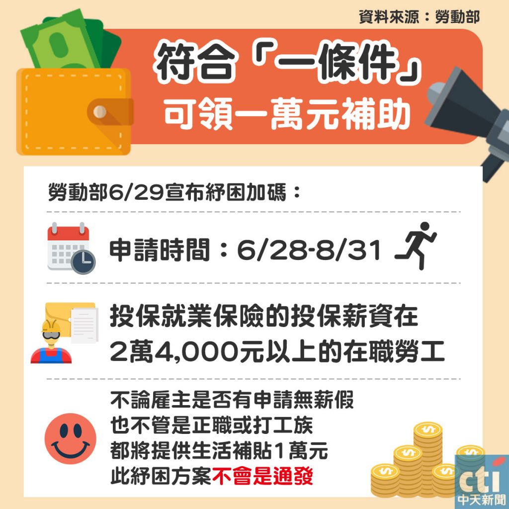 快訊 一萬元不只打工族可領 符合 一條件 也有補助