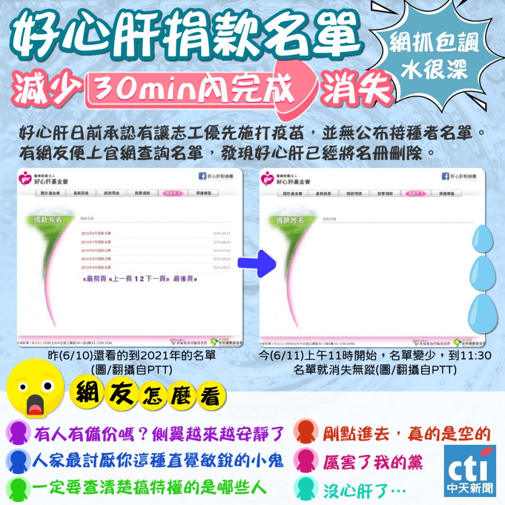 好心肝捐款名單 減少 消失 30min內完成網截圖抓包諷 水很深