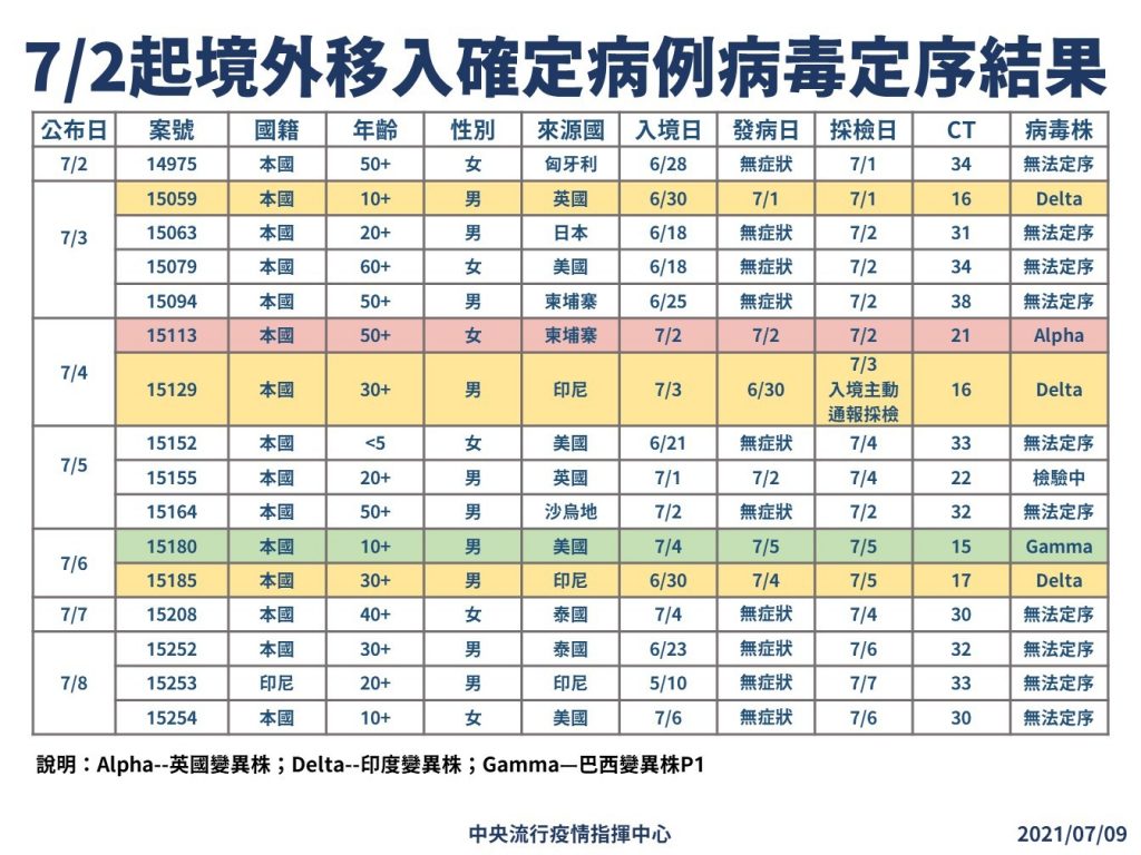 16例境外移入驗出3種不同的變種病毒。（圖／指揮中心提供）