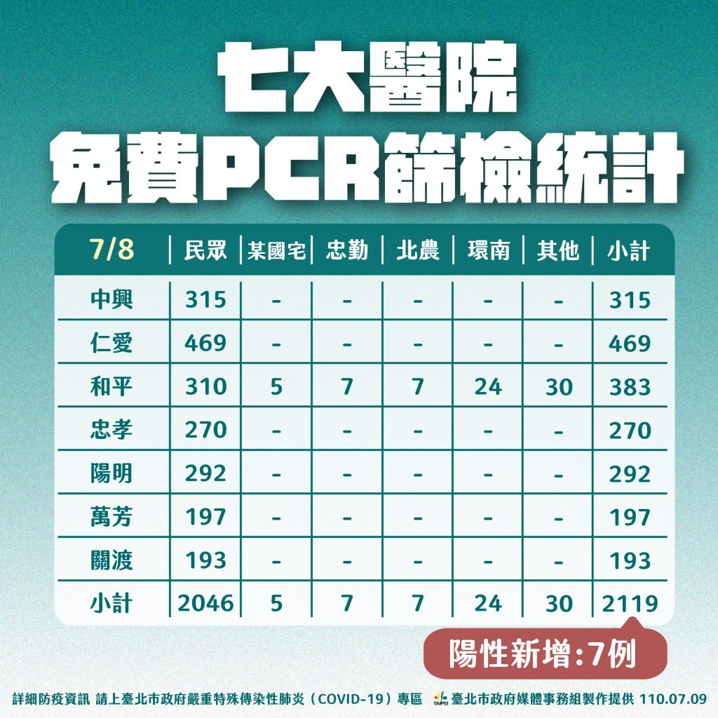 北市公布3天以來的免費PCR結果。(圖/台北市政府提供)