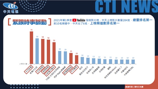 歡迎民進黨來讚 中天發燒榜 Yt榜上就掛284支每天才開播 直播間瞬間擠爆