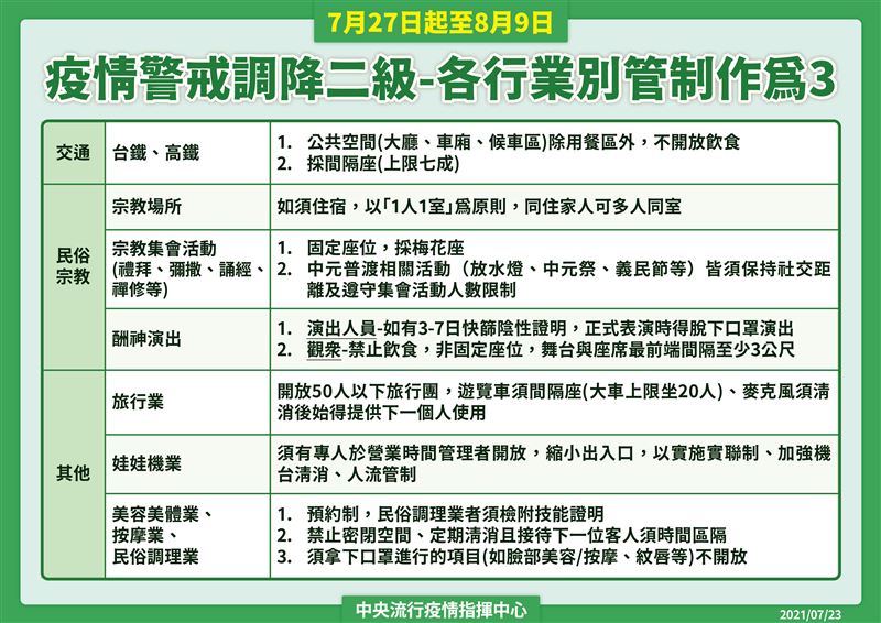 7/27～8/9疫情調降二級警戒相關管制（以上圖表皆由指揮中心提供）