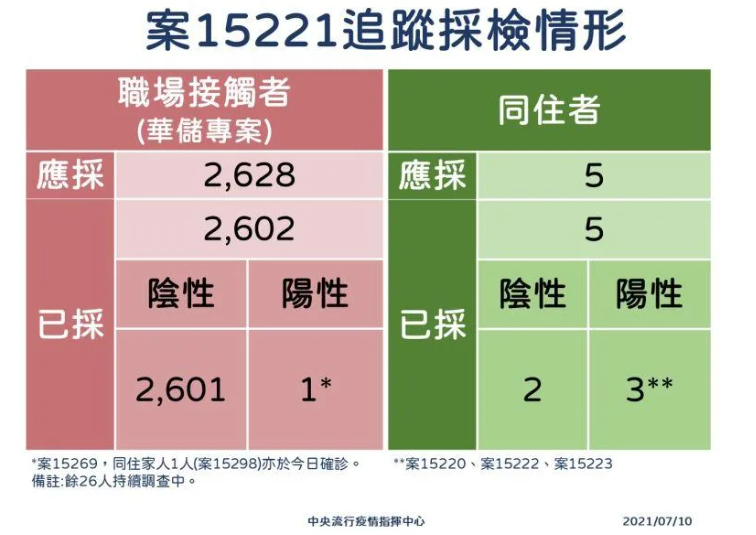 指揮中心昨日公布案15221追蹤採檢結果。（圖／指揮中心提供）