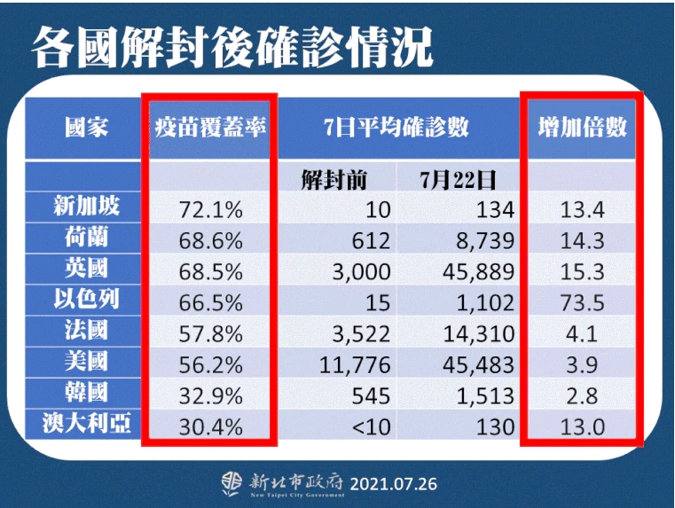 各國解封後，疫情回彈。（圖／新北市政府衛生局提供）