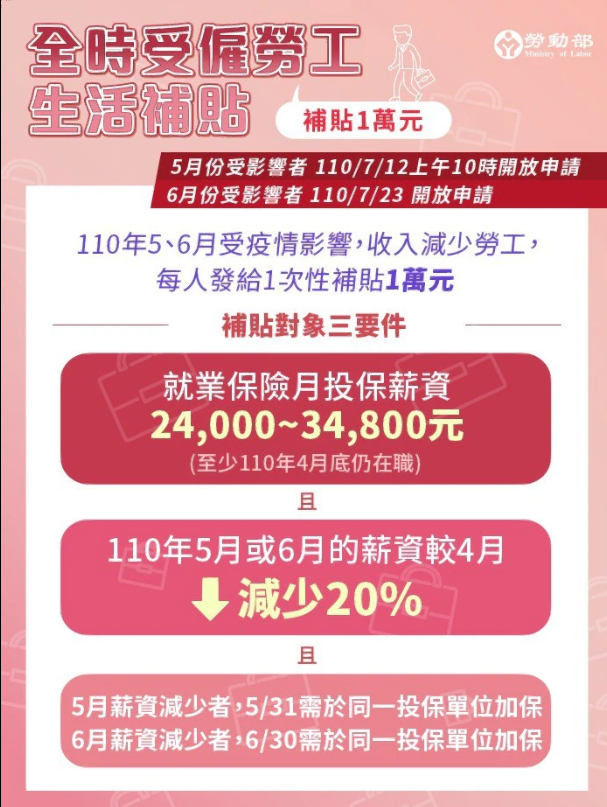 全時受僱勞工生活補貼。（圖／翻攝自勞動部網站）