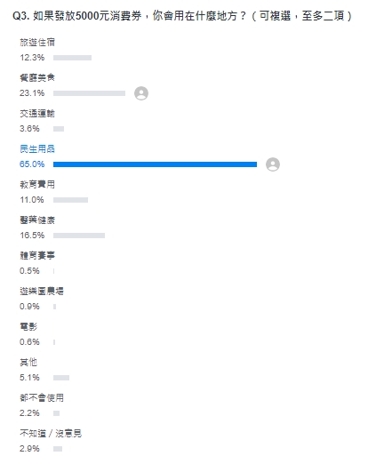 65%網友拿到消費券會在民生用品上 (圖/翻攝Yahoo民調網站)