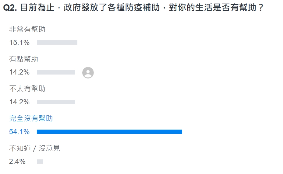 54.1%網友認為至今政府防疫補助「完全沒有幫助」 (圖/翻攝Yahoo民調網站)