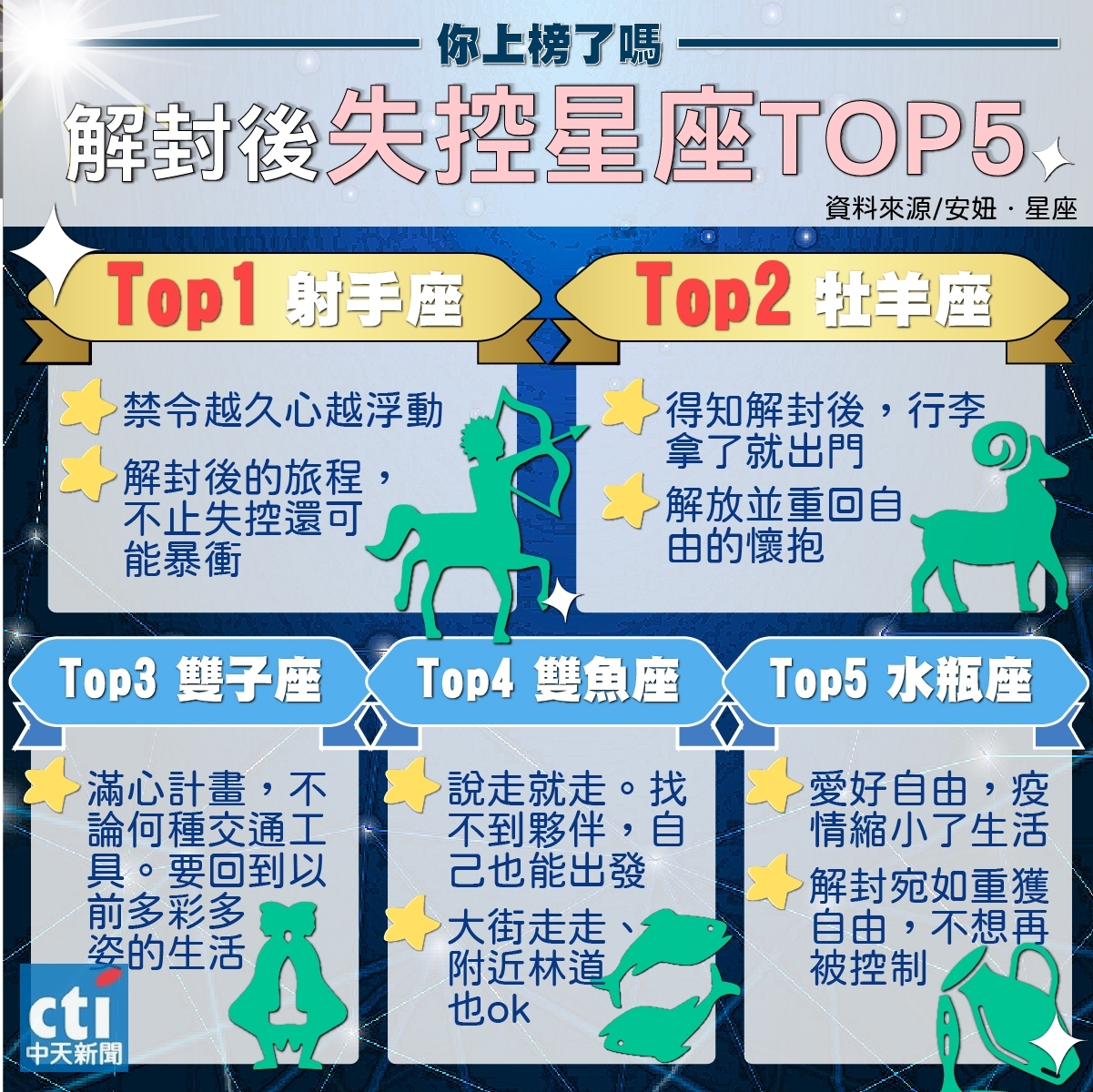 解封後失控星座排行榜TOP5。(圖/中天社群中心製作)