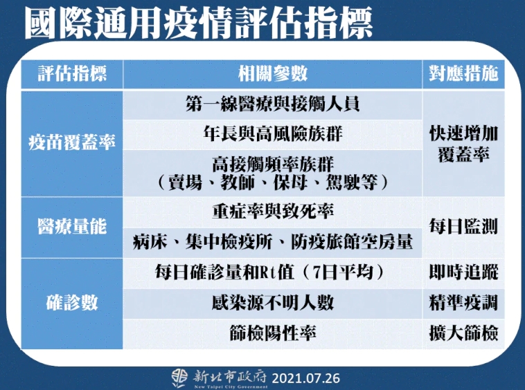 侯友宜表示，仍會以國際通用的疫情評估指標持續監測疫情狀況。（圖／新北市政府衛生局提供）