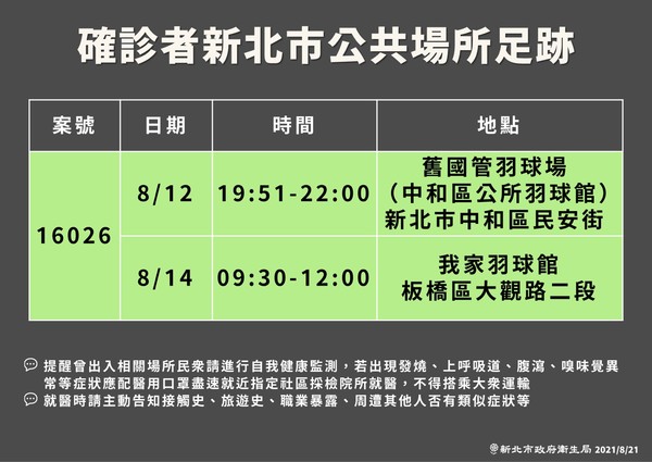 21日新莊個案足跡曾到中和(圖/新北市府提供)