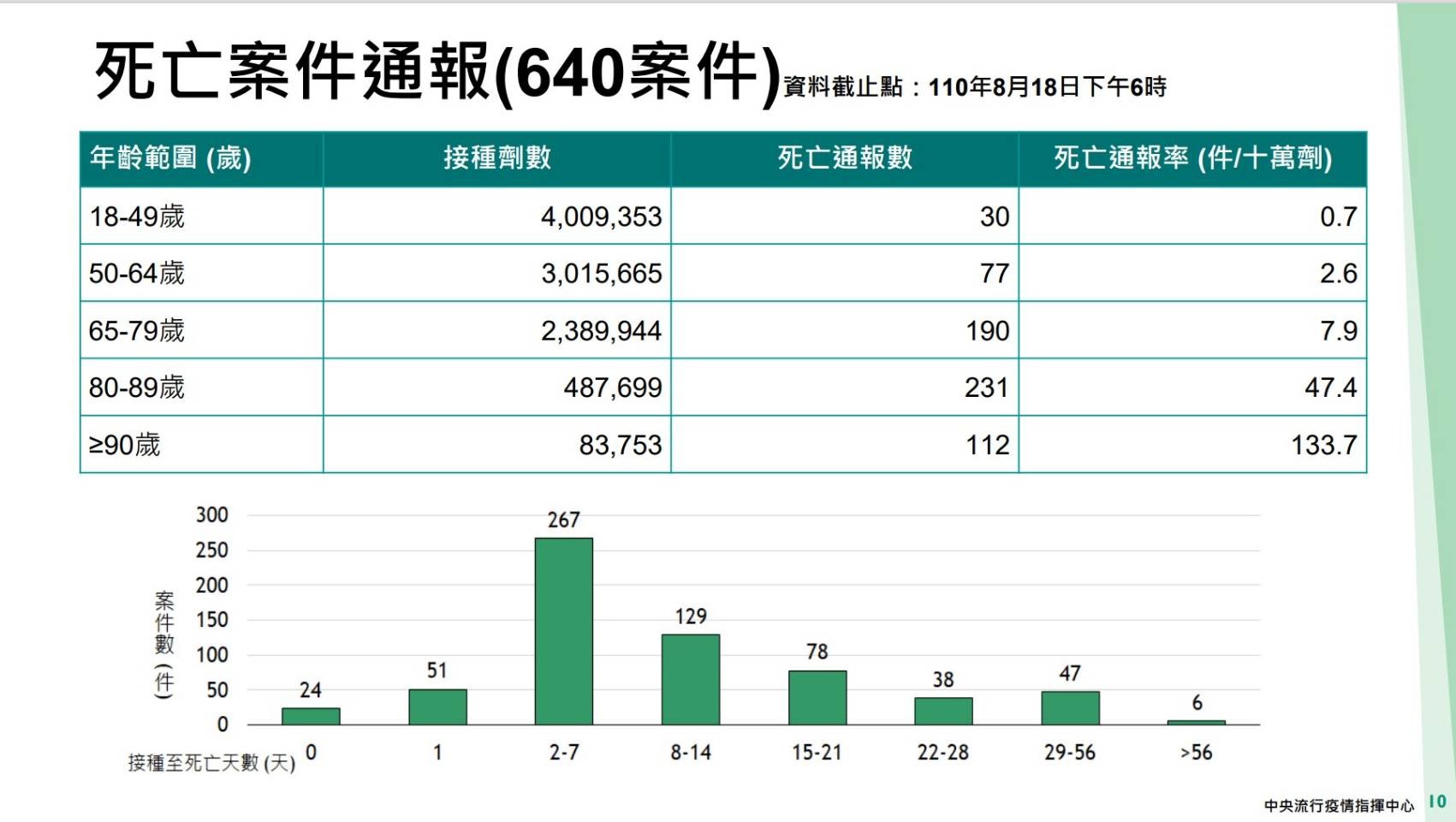 ～8/18死亡案件通報。（圖／由疾管署提供）