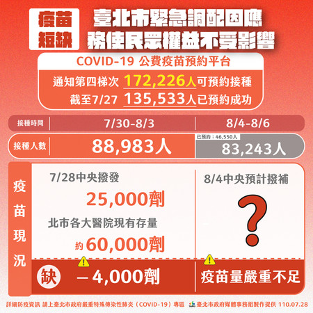 北市府日前將第4輪疫苗接種分為2階段，第一階段7月30日～8月3日會利用先前緊急調度的疫苗，加上中央配發的2.5萬劑，勉強達6萬劑供民眾接種，不過8月4日～8月6日即將開打的第二階段似乎就有些吃緊。（圖／由北市府提供）