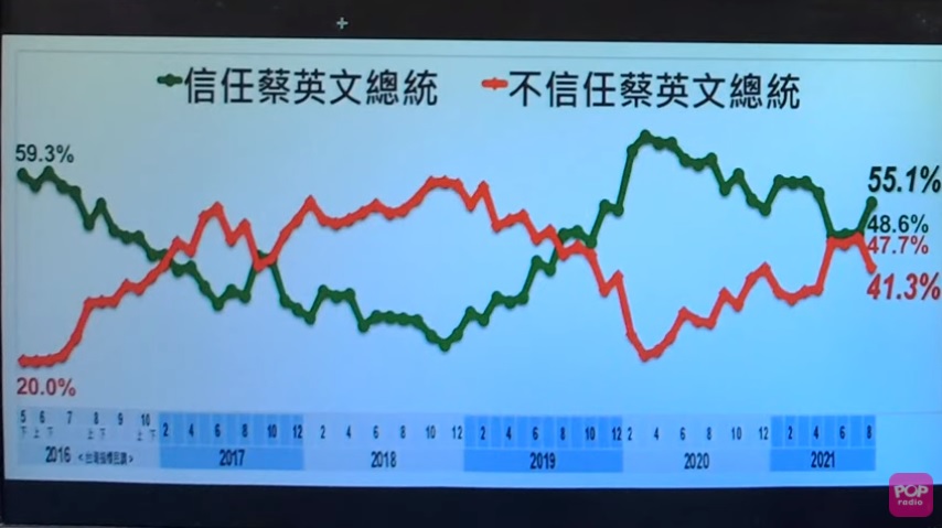 攝自pop radio YT直播