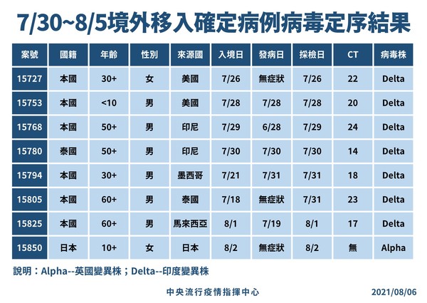 (圖/中央流行疫情指揮中心)