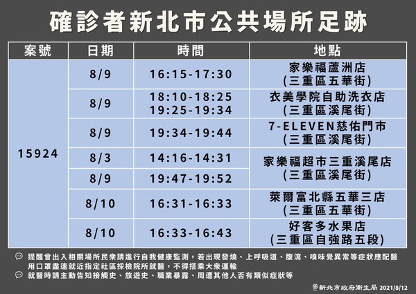 新北今日新增1例確診者,其足跡遍布多家便利商店、超市。(圖/新北市政府提供)