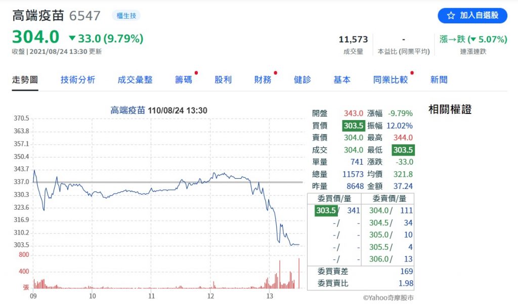 高端股價。截自Yahoo奇摩股市