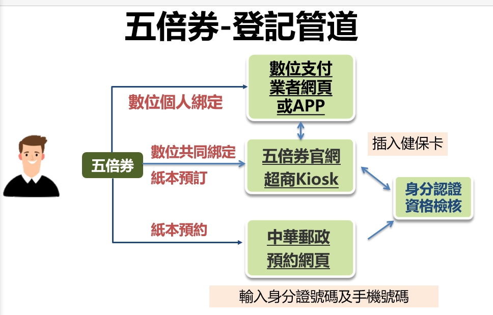 5倍券登記管道。（圖／由行政院提供）