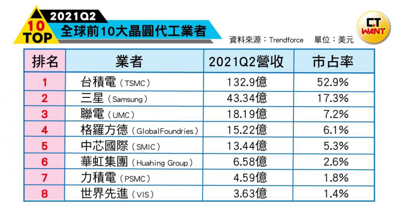 全球前１０大晶圓代工廠。（圖／CT WANT）
