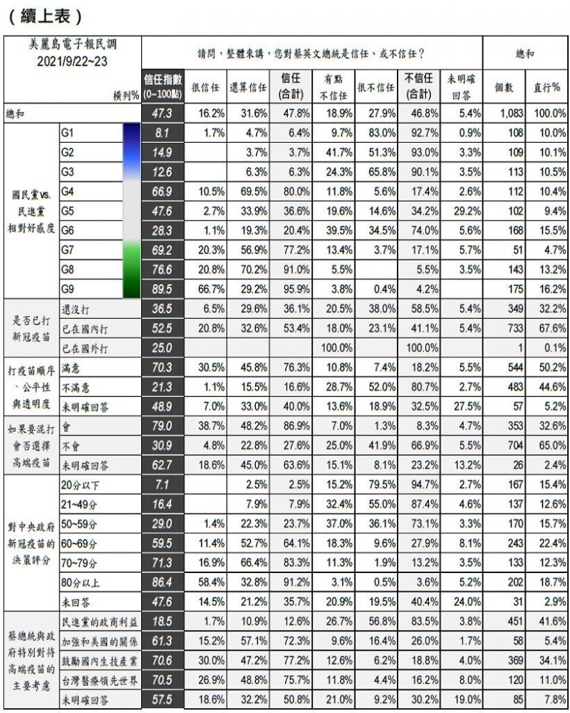 年輕人對總統蔡英文的滿意度暴跌。（圖／翻攝自《美麗島電子報》網站）