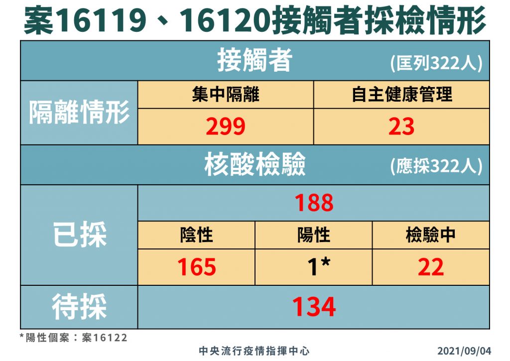 案16119、16120接觸者採檢情況。（圖／指揮中心提供）