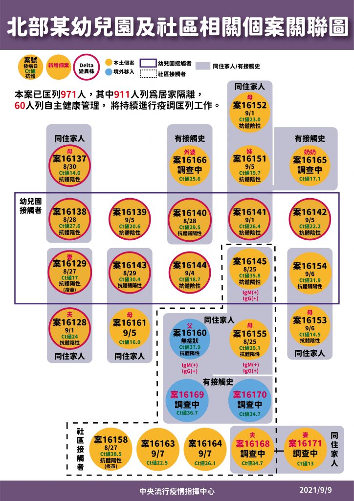 新北幼兒園群聚及社區關聯圖。 （圖／中央流行疫情指揮中心提供）
