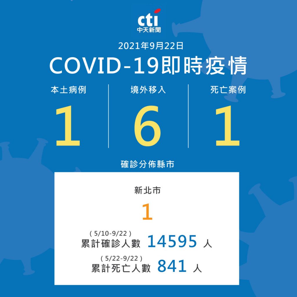 中央流行疫情指揮中心今(22)日公布國內新增7例COVID-19確定病例,分別為1例本土及6例境外移入;另確診個案中新增1例死亡。(圖/中央社群製圖)