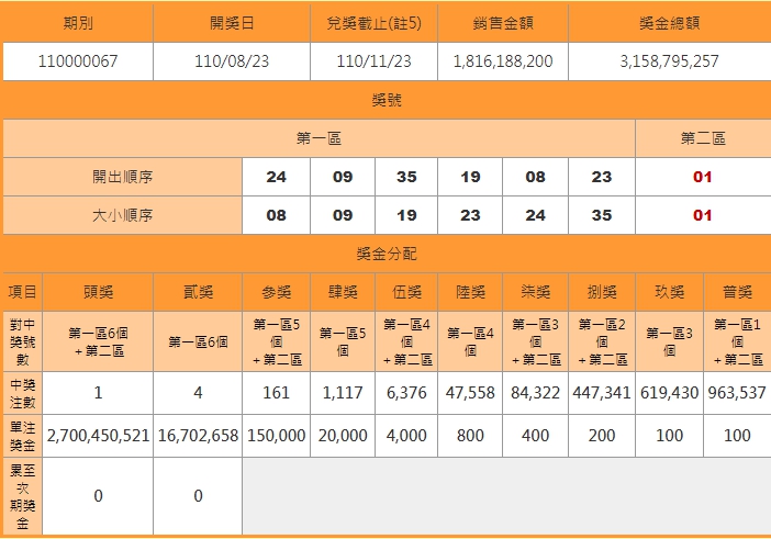 27億威力彩得主買法曝光卻因這 破綻 被抓包台彩 說謊