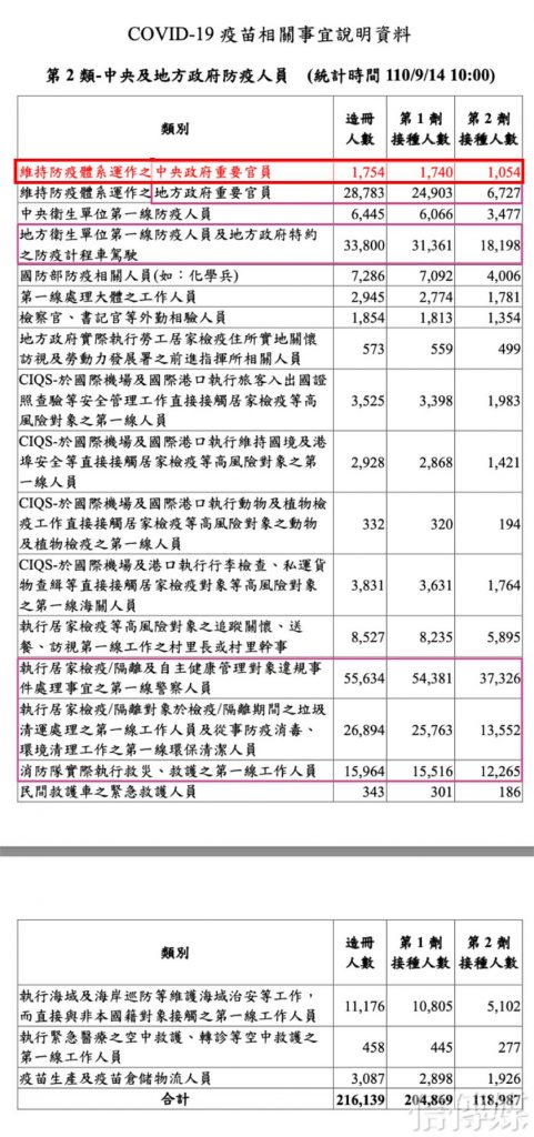 9月14日第二類人數(攝自吳怡萱臉書)