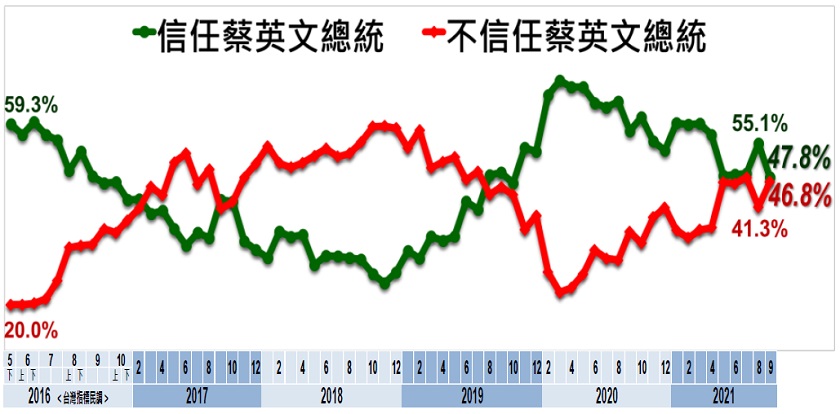 蔡英文總統信任度出現死亡交叉(圖/攝自美麗島電子報)