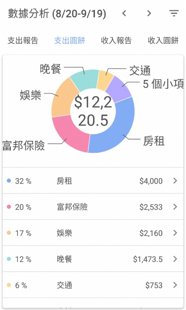 網友一個月的伙食費可以控制在3,000元以下。（圖／翻攝自Dcard）