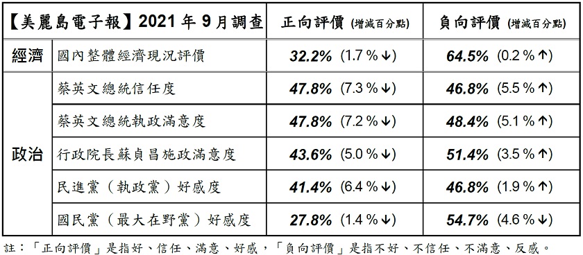 美麗島電子報2021年9月民意調查數據(圖/攝自美麗島電子報)