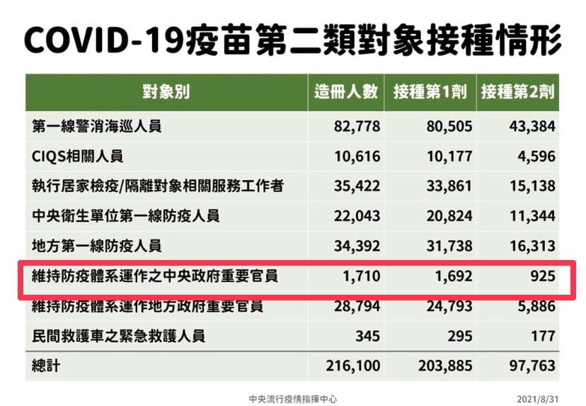 8月31日第二類人數(攝自吳怡萱臉書)